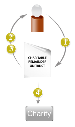 Charitable remainder unitrust graphic