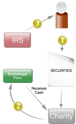 securities